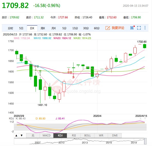 疫情趨緩 多頭行情結束 黃金討論區