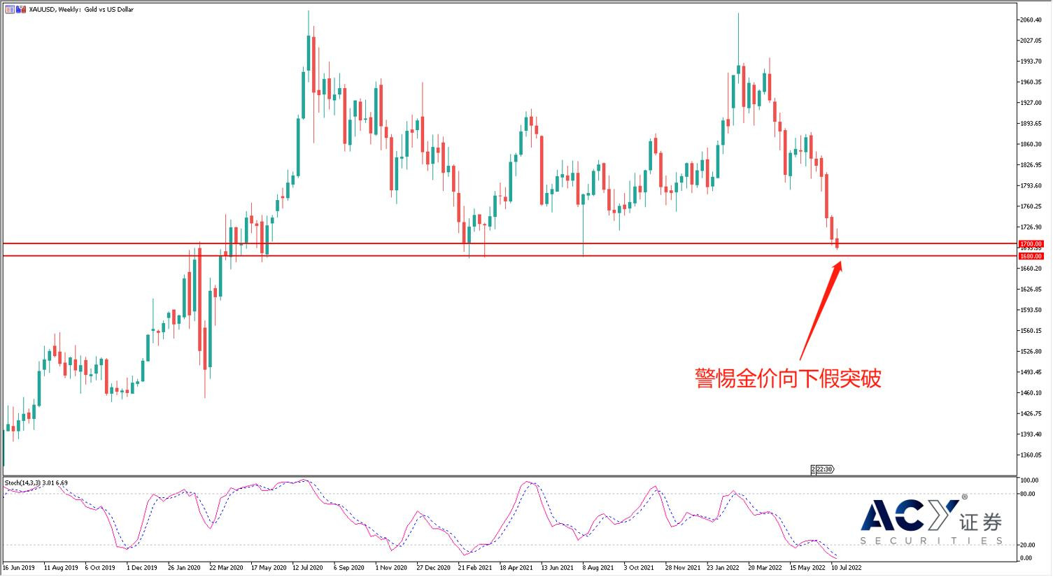 【ACY證券】股債全線反彈，唯獨金價大跌，黃金投資者何時見曙光？