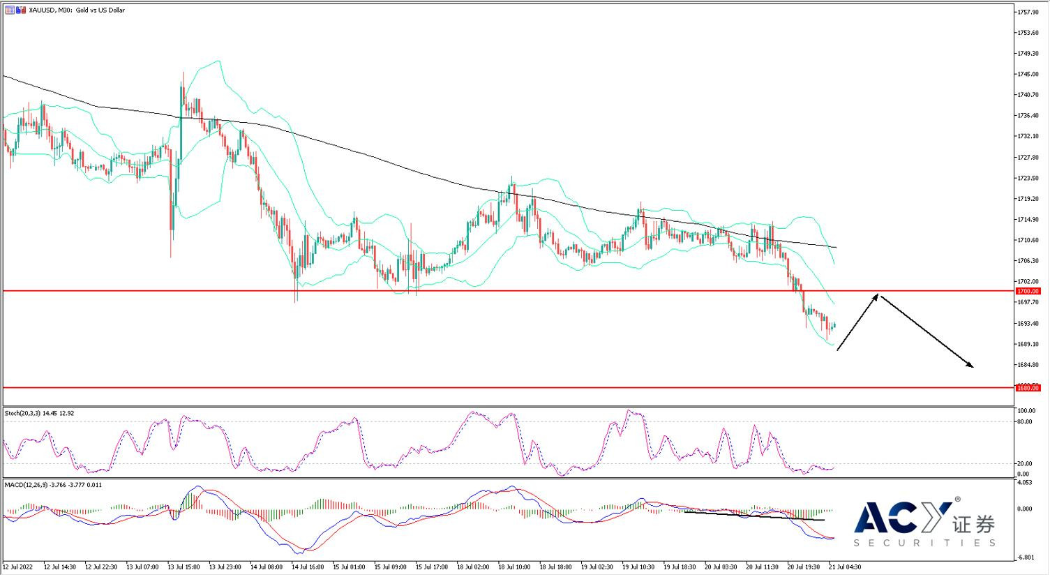 【ACY證券】股債全線反彈，唯獨金價大跌，黃金投資者何時見曙光？