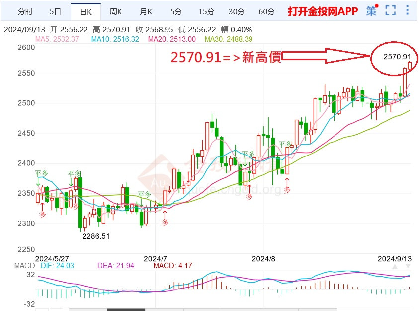2024/9/13>新高價2570.91