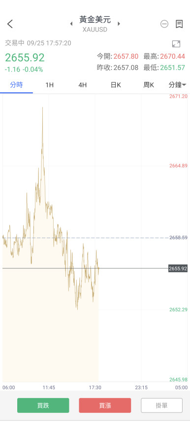 9/25黃金強支撐2655,2700不遠