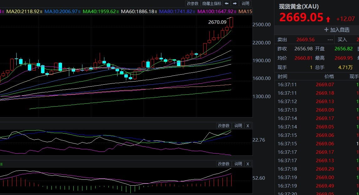 只因突破20年新高價2760=從此無規則