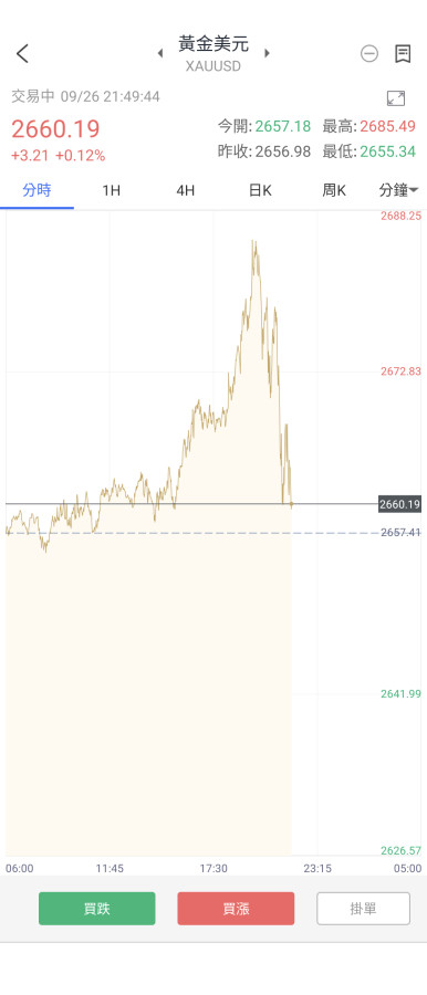 9/26今晚官員嘴巴多,一起壓黃金嗎？
