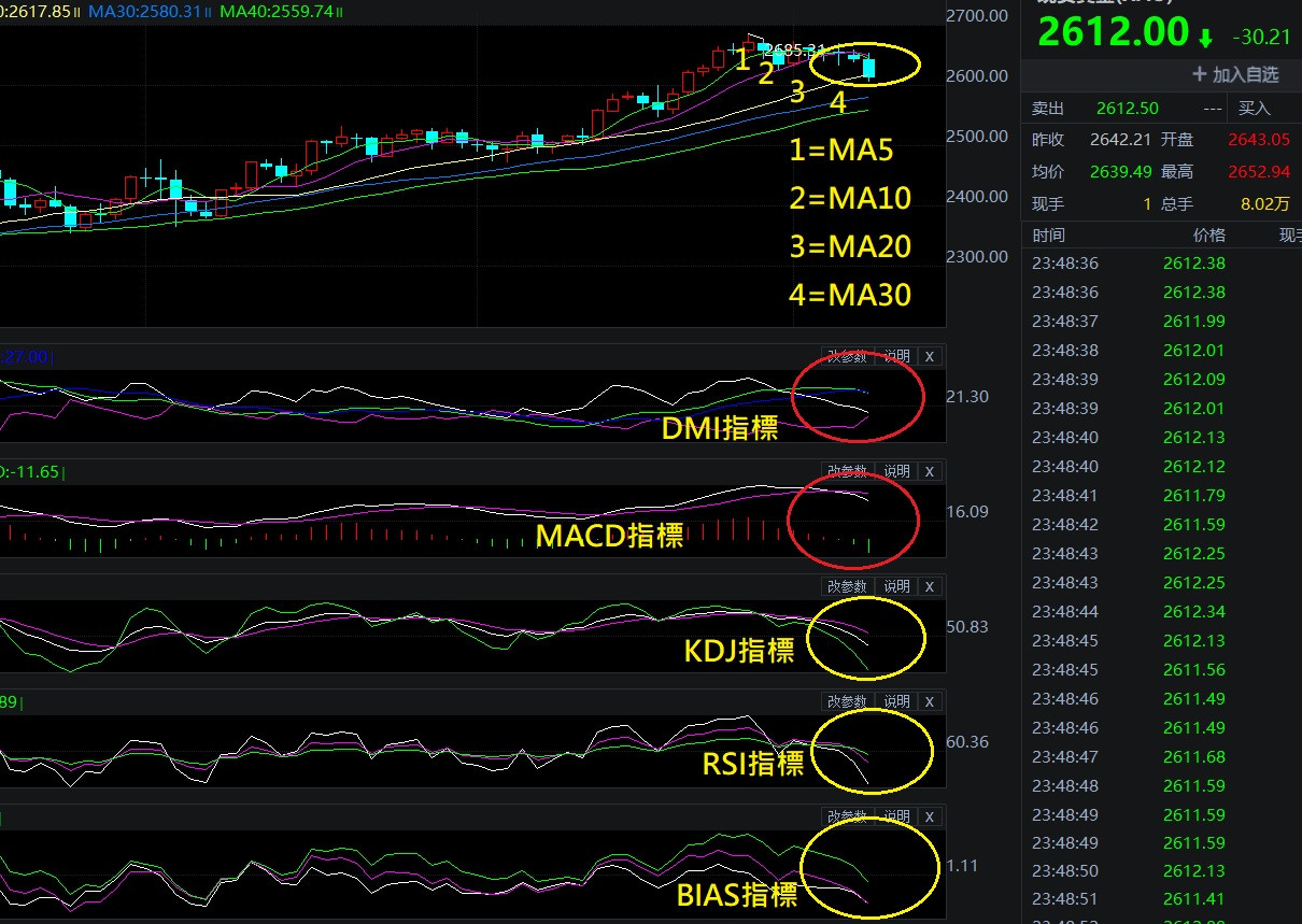 空方又在搞鬼急跌~想做頭