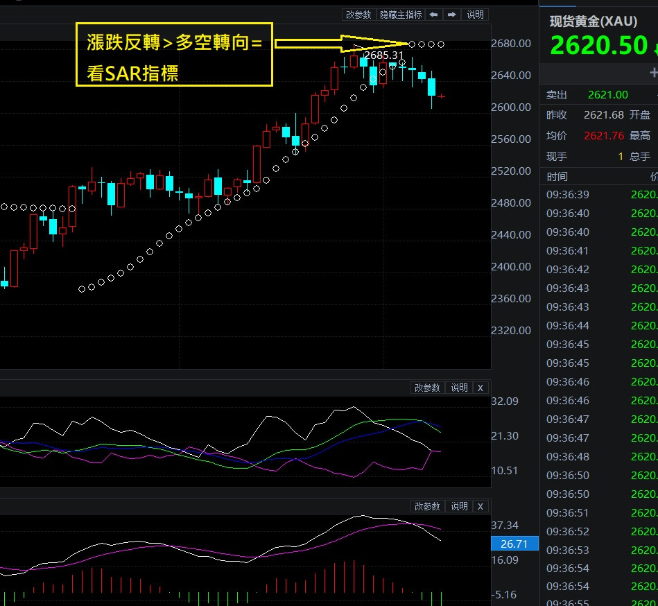 漲跌轉向~多空反轉指標=SAR