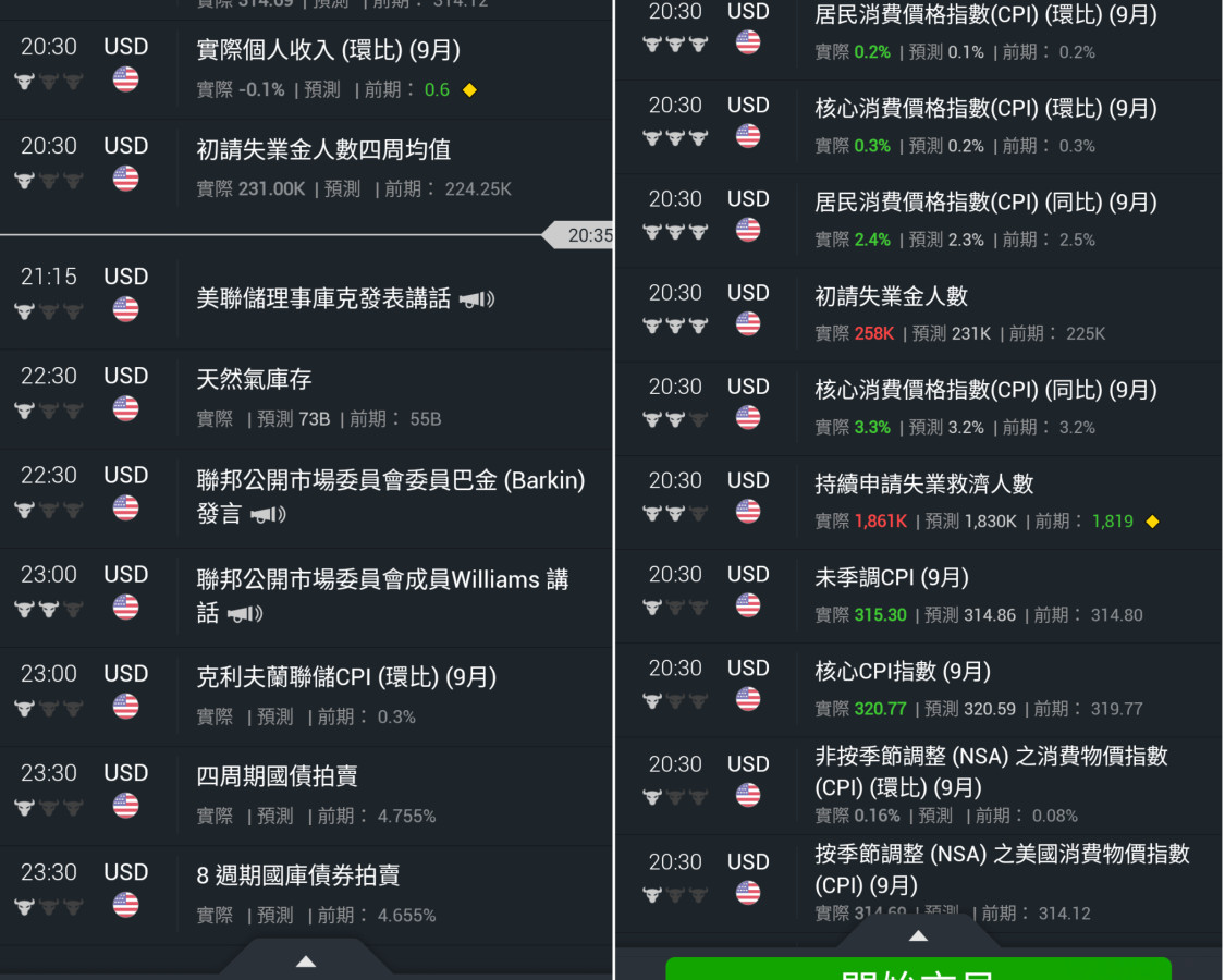 10/10小非農VS物價CPI,金金加油