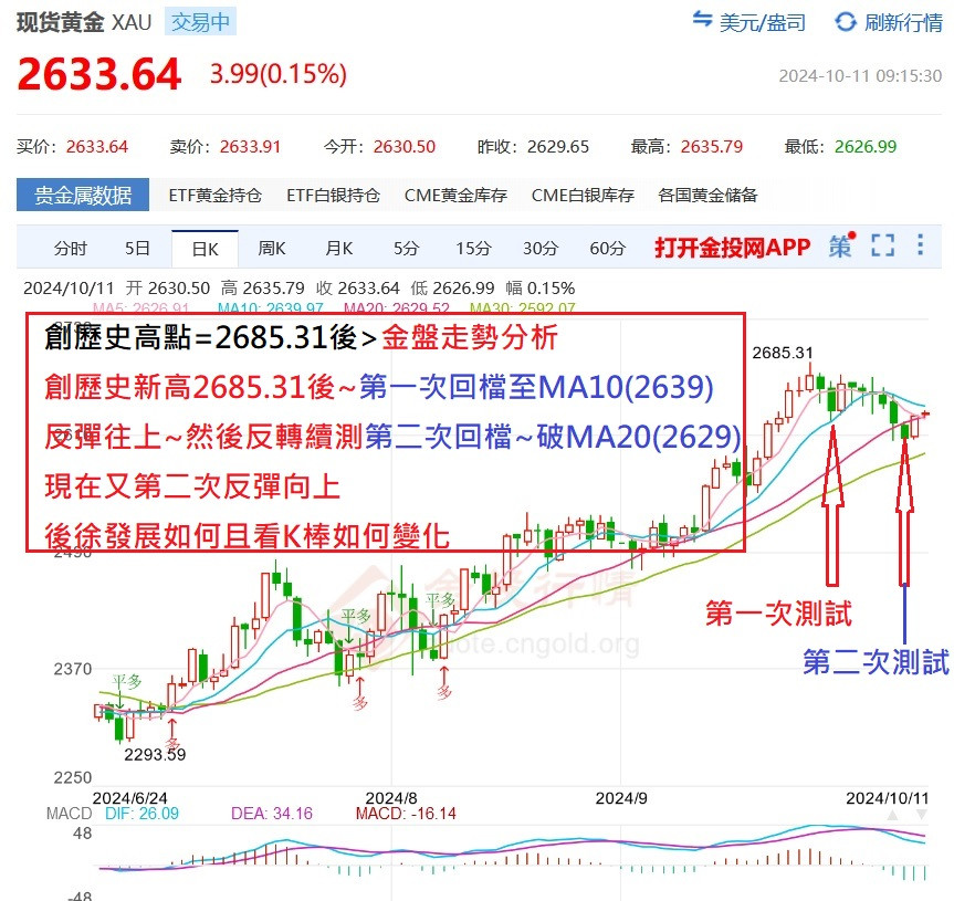 10/11看圖說故事=今日K線圖分析