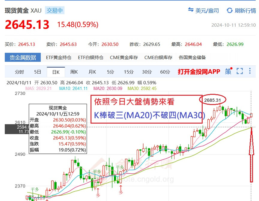 今日大盤=破三(MA20)不破四MA30