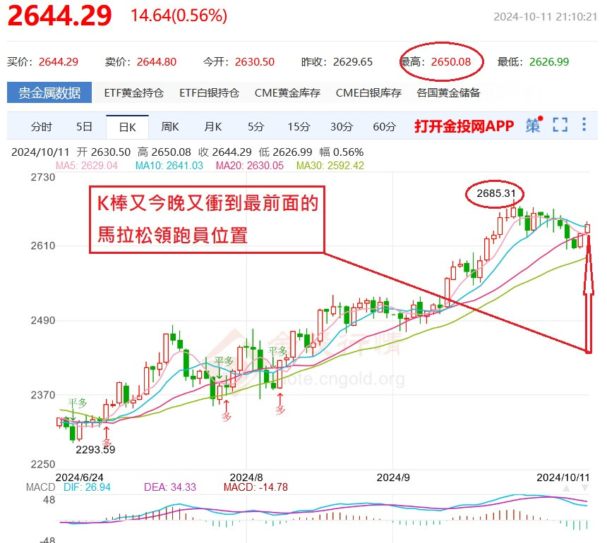 10/11晚上K棒又衝至領跑員位置