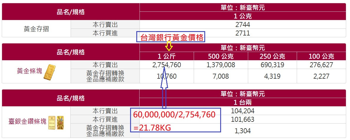 等待。。還有6000萬可加碼