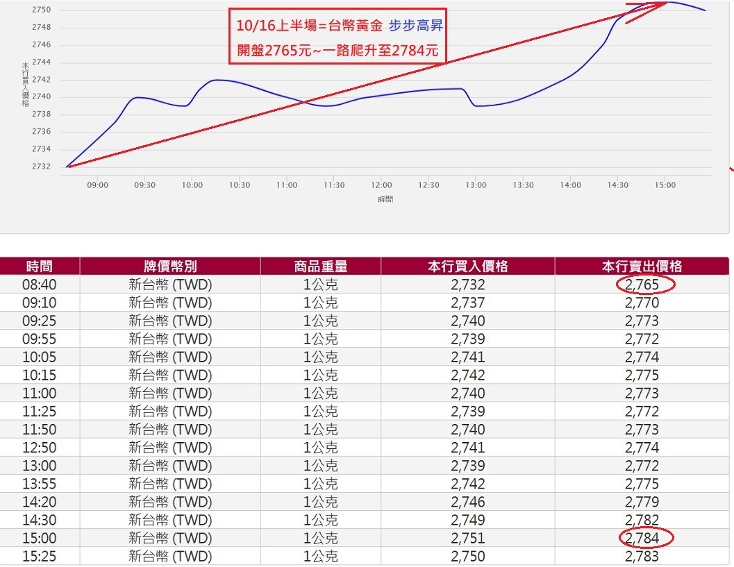 10/16上半場金盤~步步高升