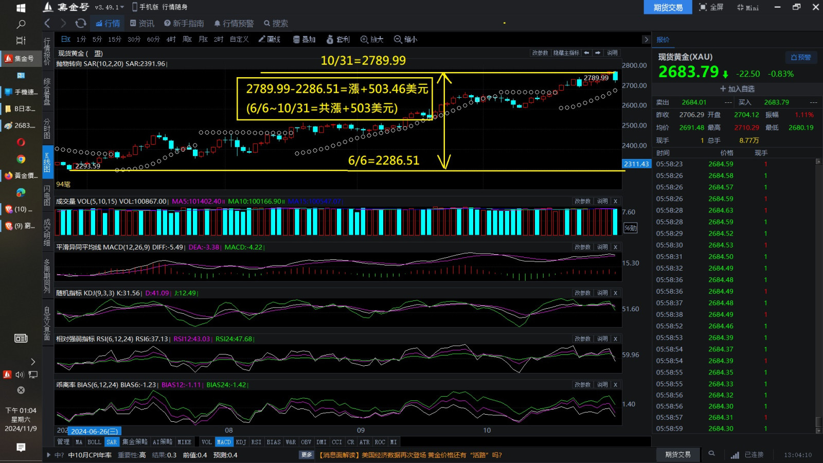 從6/6起~10/31止=共漲503美元