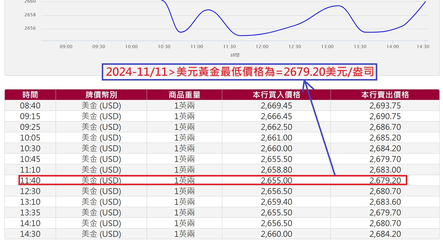 11/11>前半場美元黃金-最低2679