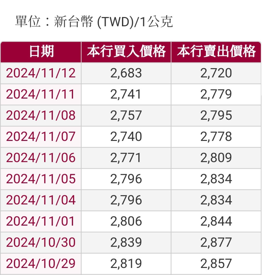 挖到金山了或要打壓黃金??