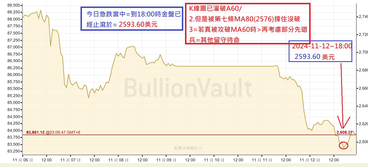 金盤於今已破底MA60再破就真要先撤些
