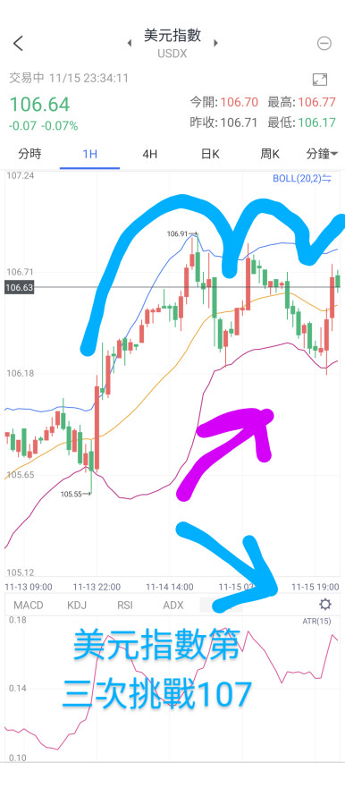 11/15美元指數今天挑戰第三次107