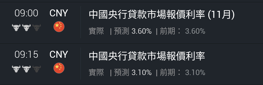 11/20中國央行能預期降息推動黃金📈