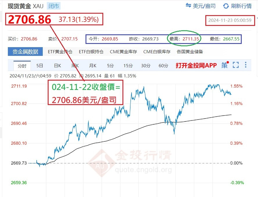 2024-11-22收盤價2706.86