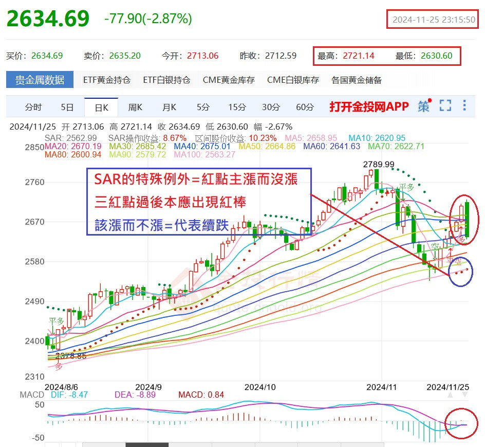 今日黃金出現詭譎多變的情況