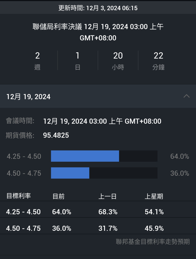 Fed說12月降息,PCE不滿意貨幣限制