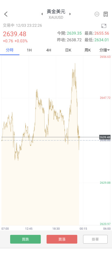 JOLTS職位空缺數公佈前後黃金跌20元