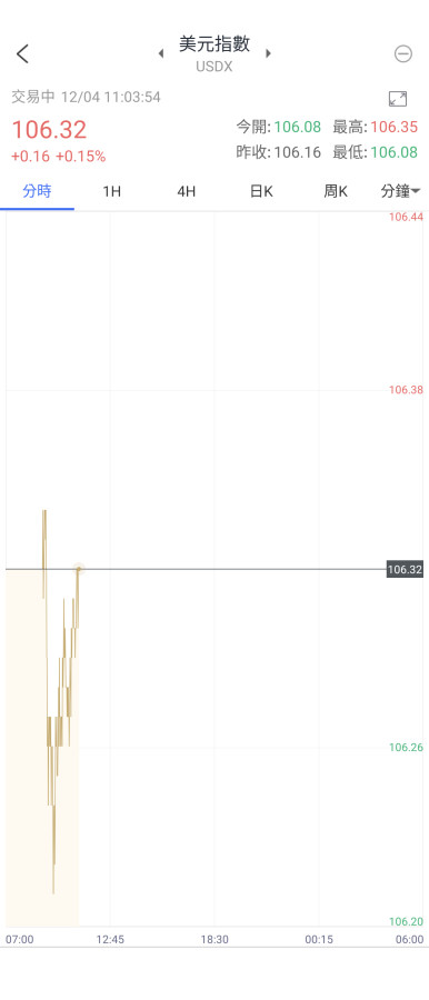 12/4今天黃金跟美元指數都在衝📈