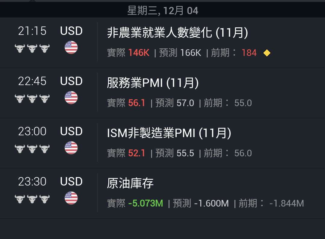 12/5昨晚紅字多但動力不足今再加油💪