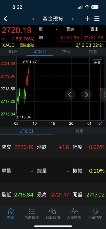 賀 黃金突破2720