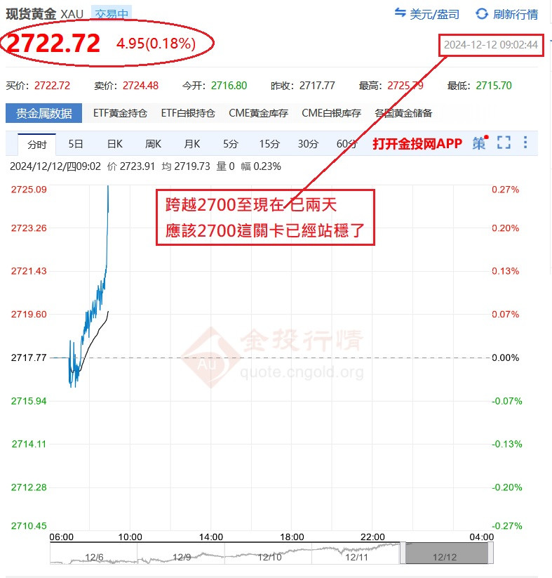 一態勢感知判斷=2700關似乎已經站穩了