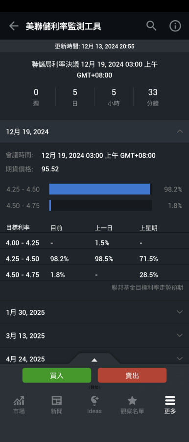 利率監測產生不降息數字,怕報冷門