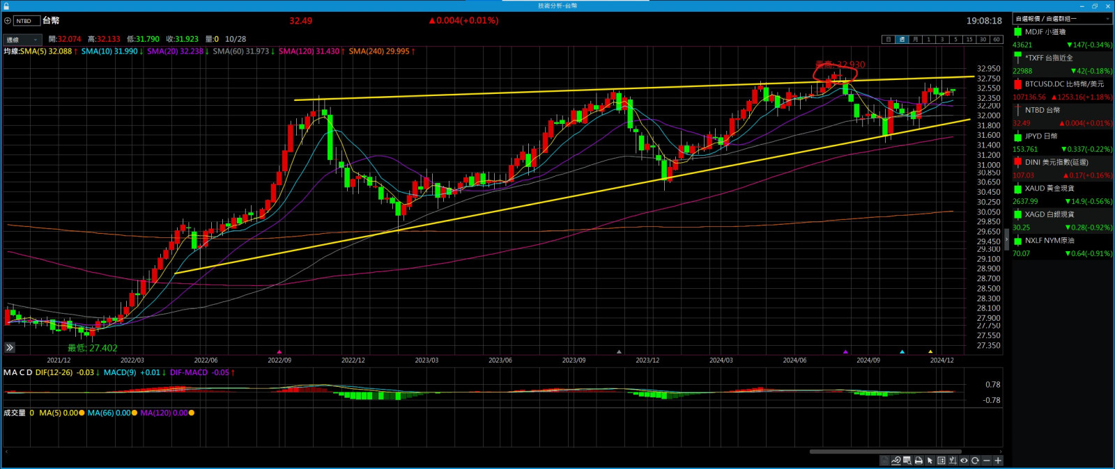川普上位,美元走弱?!