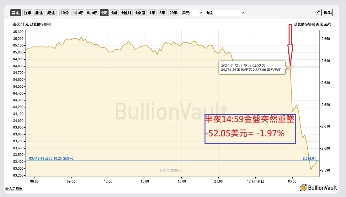 黃金半夜14:59受重擊跌 -1.97%