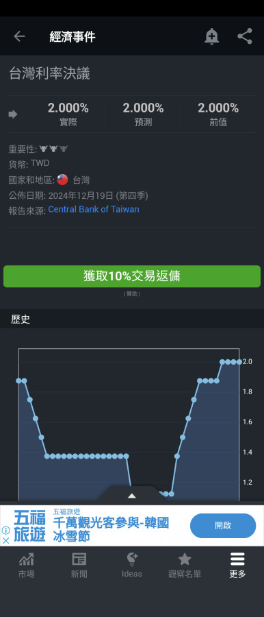台灣央行不升不降,可能繼續貶值😅