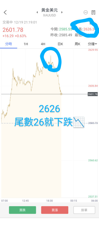 2726假突破2626反彈頂尾數26不吉