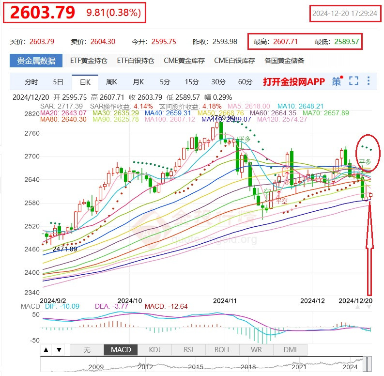 黃金-後續走勢如何看待?上或下