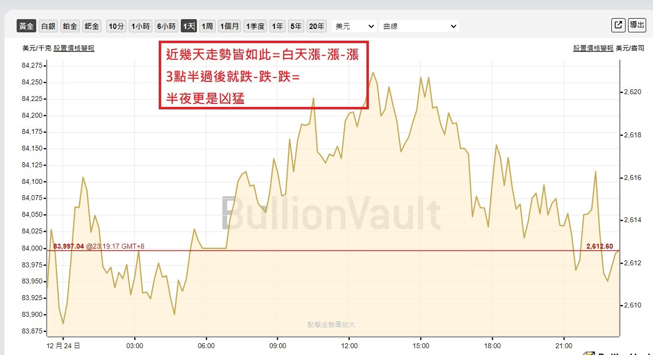 白天與晚上的差異