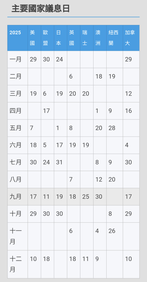 2025年各國央行公佈利率日期