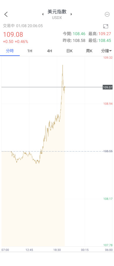 1/8美元指數歐盤後異常沖天誰知道🤔