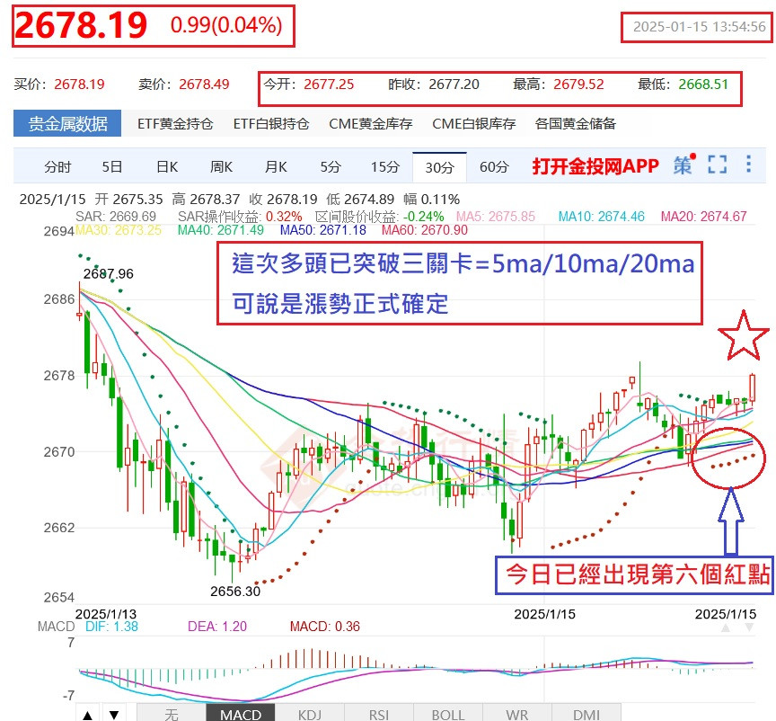 多頭已突破瓶頸=新一波漲勢已正式確認了