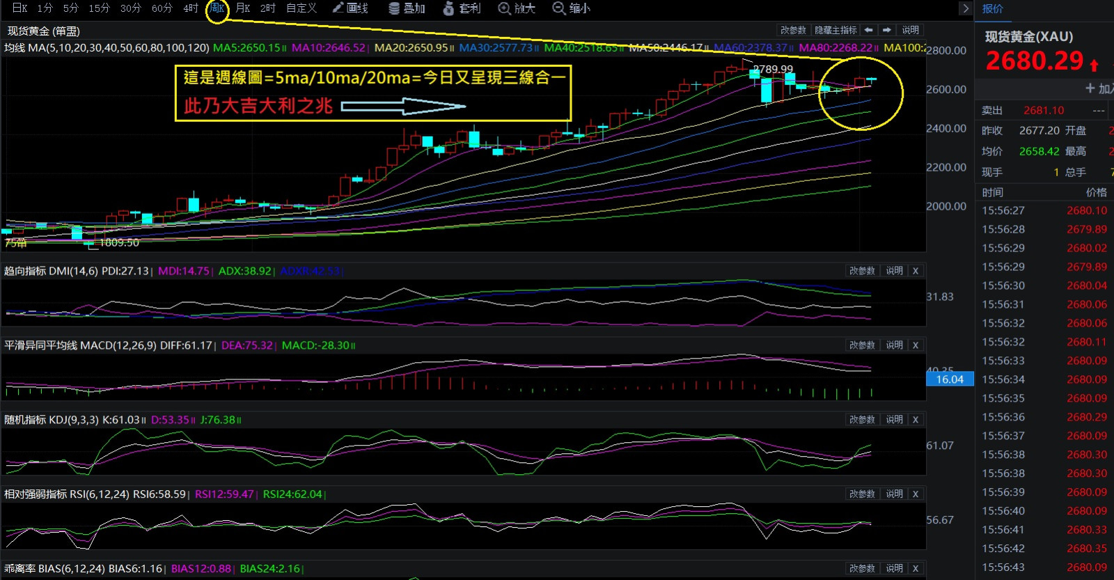 週線圖=呈現上上籤=大吉大利之三線合一
