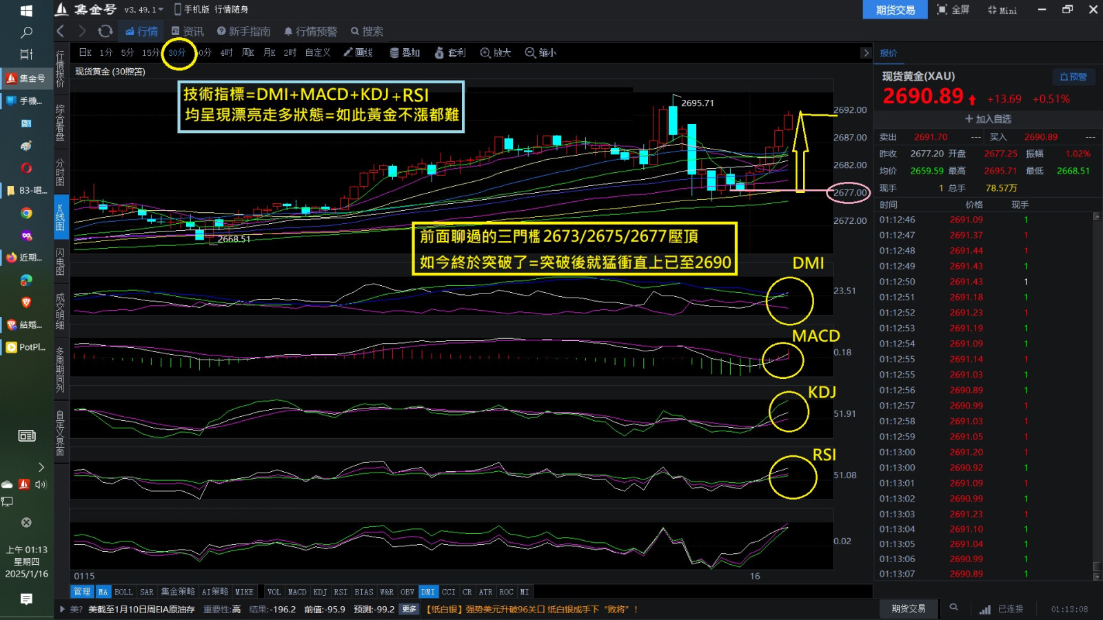 四大指標均達標=黃金不漲也難