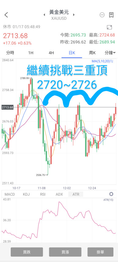 19以哈停火20川普上任,黃金挑戰三重頂