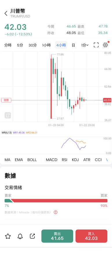 沒有什麼不可能的🙀川普幣第四天了😅