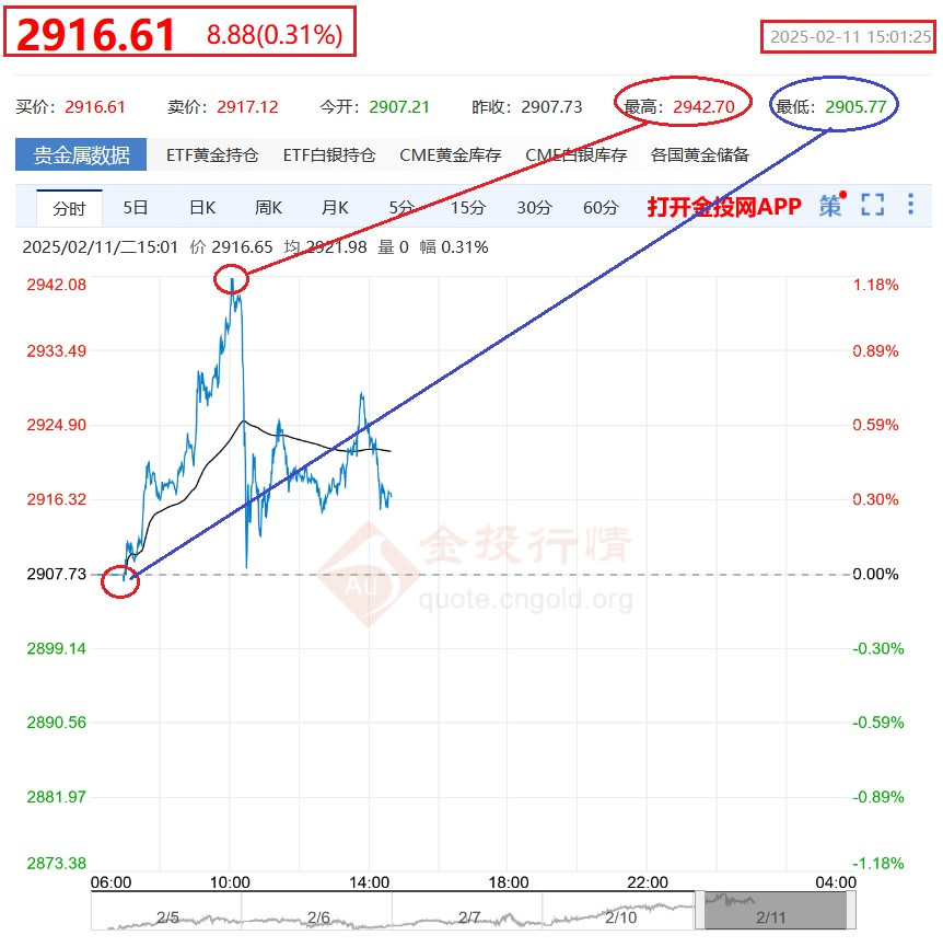 目前最高價=2942.70