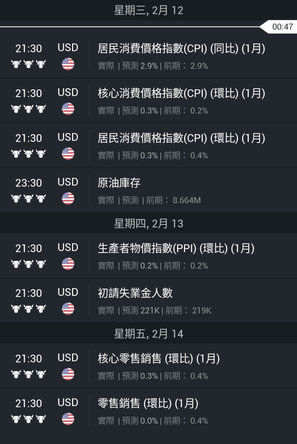 2/12等待CPI、PPI,零售銷售公佈