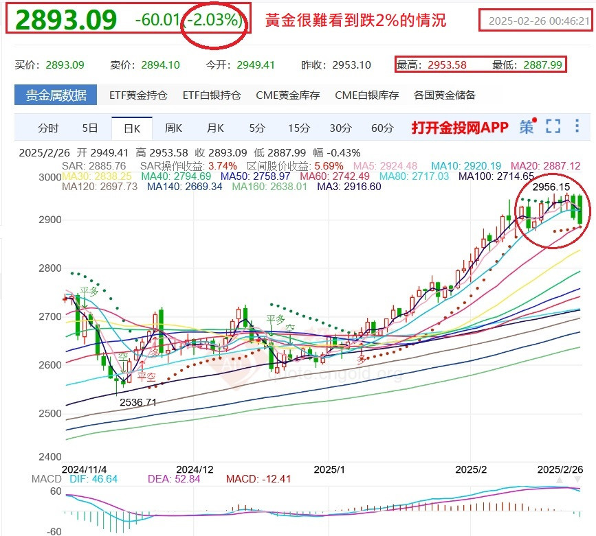 黃金很難看到跌2%的情況