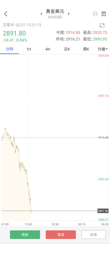 2/27銀行的黃金價錢還沒動,跌這麼多了