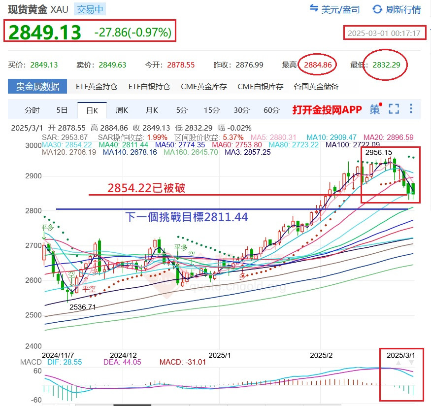 下次購買點~ 等待2811美元/盎司到來
