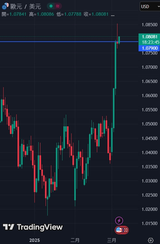 三月第一周的歐元表現亮眼