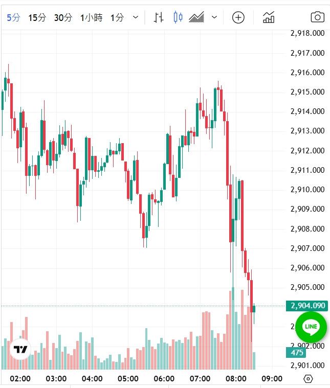 天天都在說黃金漲  好像都不會修正